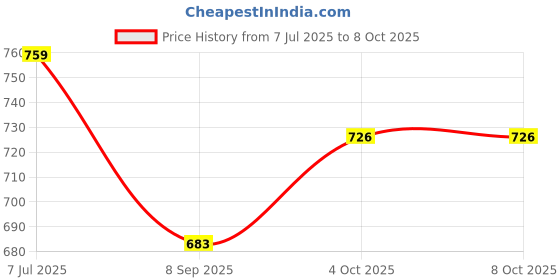 flipkart.com amaflip 3 Slids,24 Patterns Projector Flashlight Torch, Kids Projection(multi color) amaflip Price History Graph from 7 Jul 2025 to 6 Oct 2025