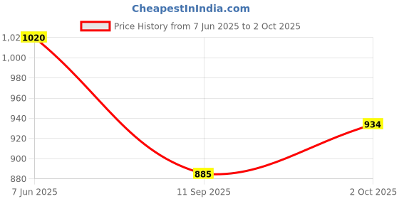 flipkart.com amaflip 37 Keys Kids and Adult Piano Keyboard With A1 Piano for Kids with Microphone amaflip Price History Graph from 7 Jun 2025 to 2 Oct 2025