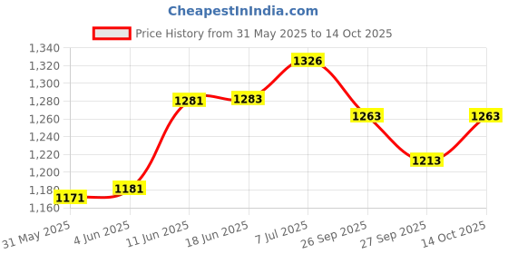 flipkart.com amaflip Adjustable Passenger Backrest amaflip Price History Graph from 31 May 2025 to 14 Oct 2025