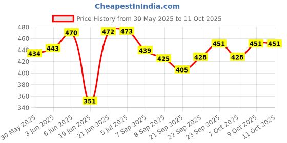 flipkart.com amaflip Airplane Launcher Gun Toy with 4 Foam Aircraft (Color May Vary) amaflip Price History Graph from 30 May 2025 to 9 Oct 2025