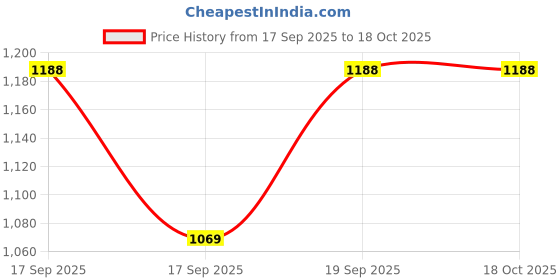 flipkart.com amaflip Art Pottery Wheel Set for Kids | Pottery Wheel for Kids with Clay | amaflip Price History Graph from 17 Sep 2025 to 18 Oct 2025
