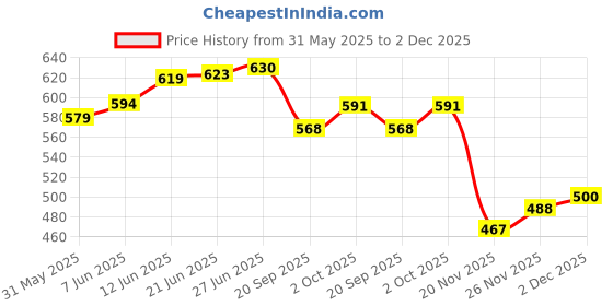 flipkart.com amaflip Bump & Go Pull Back Tricycle Auto Rickshaw Toys and Gift Auto Rickshaw Toys amaflip Price History Graph from 31 May 2025 to 2 Dec 2025