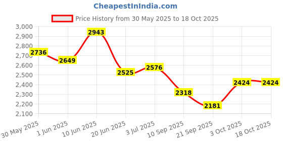 flipkart.com amaflip cheetah amaflip Price History Graph from 30 May 2025 to 18 Oct 2025