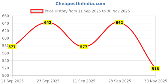flipkart.com amaflip Domino Funny Train Choochoo Filling Dominoes in The Rails amaflip Price History Graph from 11 Sep 2025 to 30 Nov 2025
