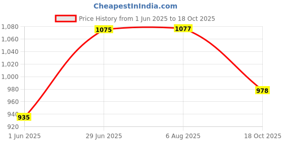 flipkart.com amaflip Educational Laptop Toy with Mouse for Kids Above 3 Years -20 Fun Activity amaflip Price History Graph from 1 Jun 2025 to 18 Oct 2025