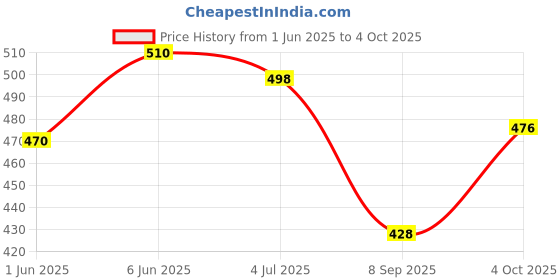 flipkart.com amaflip Educational Learning Alphabet and Numbers with LED and Music Mini Laptop Toy amaflip Price History Graph from 1 Jun 2025 to 4 Oct 2025