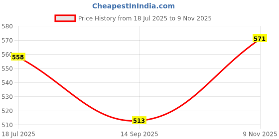 flipkart.com amaflip Fashion Beauty Set with Hair and Make up Accessories amaflip Price History Graph from 18 Jul 2025 to 9 Nov 2025