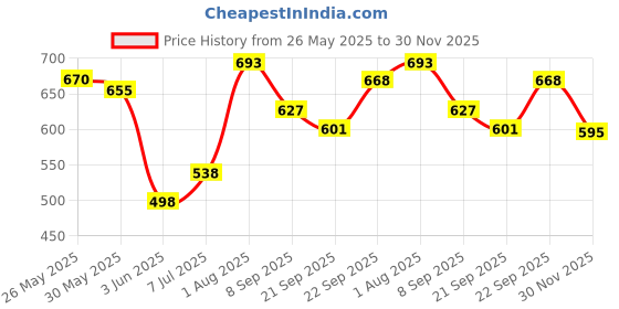 flipkart.com amaflip High Speed Bullet Train With Tracks | Model Electric Toy Train Set amaflip Price History Graph from 26 May 2025 to 30 Nov 2025