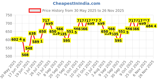 flipkart.com amaflip KYBRDS_1_ 37 Keys Kids and Adult Piano Keyboard |BF 430 A1 Piano for Kids with Microphone Digital Digital Piano amaflip Price History Graph from 30 May 2025 to 20 Nov 2025