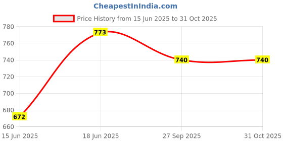 flipkart.com Amaflip M4 Plus Bluetooth Smart Band Price History Graph from 15 Jun 2025 to 30 Oct 2025