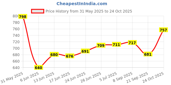 flipkart.com amaflip Pioneer Bot Robot Colorful Lights and Music | All Direction Movement amaflip Price History Graph from 31 May 2025 to 24 Oct 2025