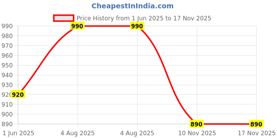 flipkart.com amaflip Real Cosmetics & Beauty Make-up Kit amaflip Price History Graph from 1 Jun 2025 to 17 Nov 2025