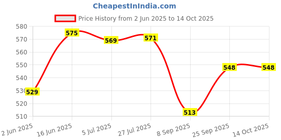 flipkart.com amaflip Rocket Bubble Gun with 32 Holes for Kids(Mulit color) amaflip Price History Graph from 2 Jun 2025 to 14 Oct 2025