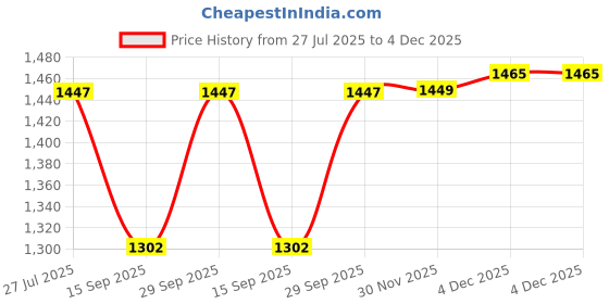 flipkart.com amaflip Talking Beverage Toys Electronic Drinks Set for Kids Educational Learning Toys amaflip Price History Graph from 27 Jul 2025 to 4 Dec 2025