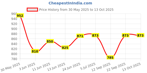 flipkart.com amaflip talking beverage vending machine toys electronic drinks machine amaflip Price History Graph from 30 May 2025 to 13 Oct 2025