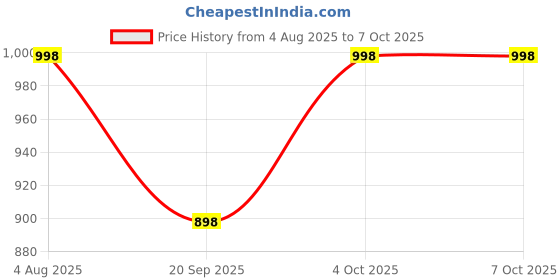 flipkart.com amaflip Talking Vending Machine Toy amaflip Price History Graph from 4 Aug 2025 to 7 Oct 2025