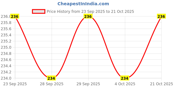 flipkart.com amaging Blue Women Sling Bag Latest Sling Box Bag For Women and Girls amaging Price History Graph from 23 Sep 2025 to 21 Oct 2025