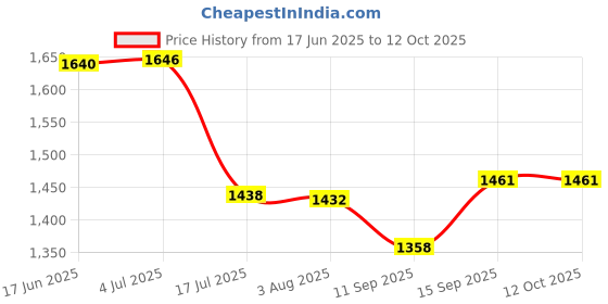 flipkart.com AMAGISN Fast Battery Charger Hub for Insta360 Ace/Ace Pro(Charger Only)Camera Battery Charger Price History Graph from 17 Jun 2025 to 12 Oct 2025