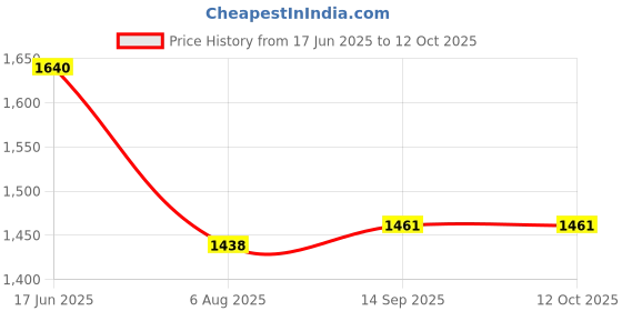 flipkart.com AMAGISN Fast Battery Charger Hub Suitable for DJI Action 3/4(Charger Only)Camera Battery Charger Price History Graph from 17 Jun 2025 to 12 Oct 2025