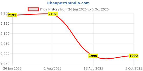 flipkart.com AMAID 12V 12AH at SMF UPS-Emergency Battery for Use in UPS/Solar And All Multiple Use 12 V Offline/Standby Tower Model UPS 2 Outlet Plugs Price History Graph from 26 Jun 2025 to 5 Oct 2025