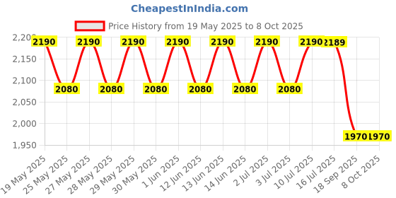 flipkart.com amaid 12V 12Ah SMF UPS-Battery Use for Solar Battery, inverter and Toy Car Battery Square Wave Inverter amaid Price History Graph from 19 May 2025 to 7 Oct 2025