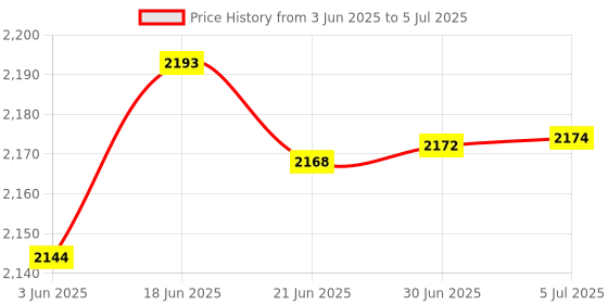 flipkart.com AMAID PLUS-12V 12AH at C27 SMF UPS-Emergency Battery for Use in UPS/Solar And Etc. 12 V Offline/Standby Tower Model UPS 2 Outlet Plugs Price History Graph from 3 Jun 2025 to 5 Jul 2025