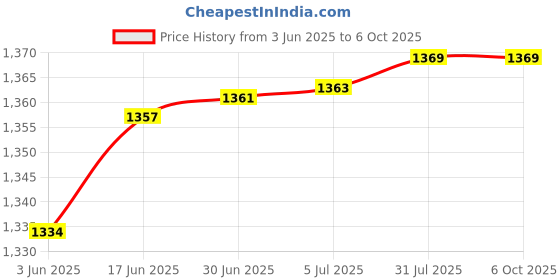 flipkart.com AMAID - SMF 12V 7Ah SMF UPS-Battery Use for Solar Battery, Ups and Toy Car Battery 12 V Offline/Standby Rack-mount Model UPS with Overload Protection 2 Outlet Plugs Price History Graph from 3 Jun 2025 to 6 Oct 2025