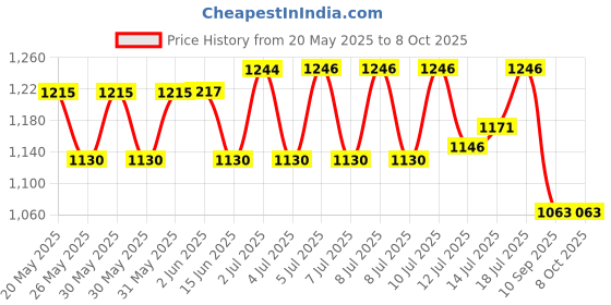 flipkart.com amaid SMF 12V 7Ah SMF UPS-Battery Use for Solar, Ups and Etc.Computer UPS Square Wave Inverter amaid Price History Graph from 20 May 2025 to 7 Oct 2025