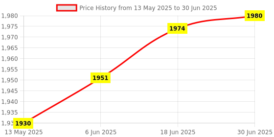 flipkart.com AMAID -Standard 12V 12AH SMF Battery for Use in UPS/Solar and More Instruments. 12 V Offline/Standby Tower Model UPS 2 Outlet Plugs Price History Graph from 13 May 2025 to 30 Jun 2025
