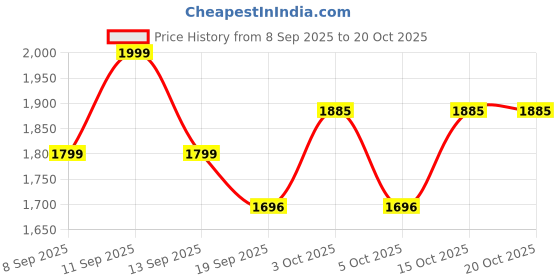 flipkart.com amaira Chanderi Women Churidar amaira Price History Graph from 8 Sep 2025 to 20 Oct 2025