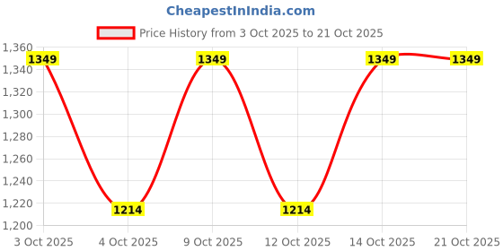 flipkart.com amaira Cotton Women Churidar amaira Price History Graph from 3 Oct 2025 to 21 Oct 2025