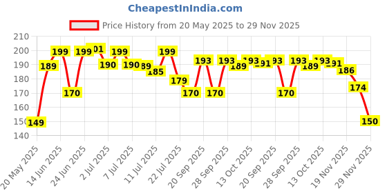 flipkart.com amak inc Microfibre Solid Chair Pad Pack of 1 amak inc Price History Graph from 20 May 2025 to 29 Nov 2025
