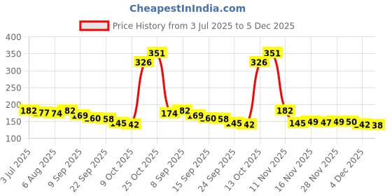 flipkart.com amak inc Microfibre Solid Chair Pad Pack of 1 amak inc Price History Graph from 3 Jul 2025 to 5 Dec 2025