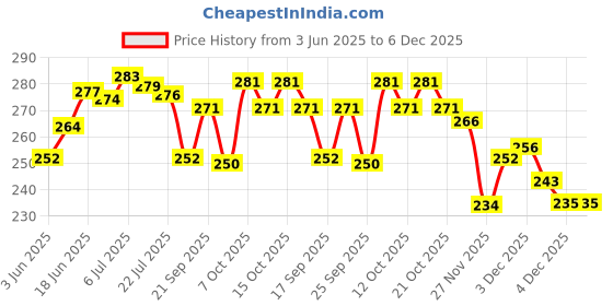 flipkart.com amak inc Microfibre Solid Chair Pad Pack of 2 amak inc Price History Graph from 3 Jun 2025 to 5 Dec 2025