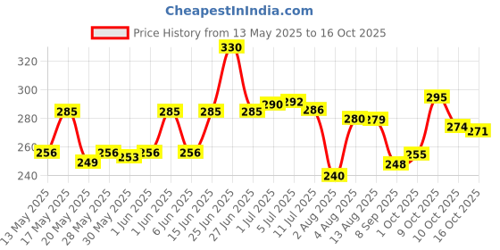 flipkart.com amak inc Microfibre Solid Chair Pad Pack of 3 amak inc Price History Graph from 13 May 2025 to 16 Oct 2025