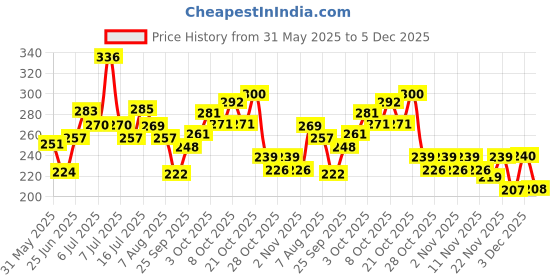 flipkart.com amak inc Microfibre Solid Chair Pad Pack of 3 amak inc Price History Graph from 31 May 2025 to 5 Dec 2025