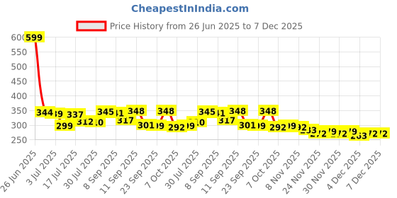 flipkart.com amak inc Microfibre Solid Chair Pad Pack of 3 amak inc Price History Graph from 26 Jun 2025 to 7 Dec 2025