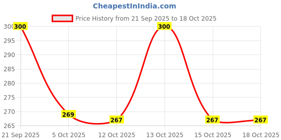 flipkart.com amak inc Microfibre Solid Chair Pad Pack of 3 amak inc Price History Graph from 21 Sep 2025 to 17 Oct 2025