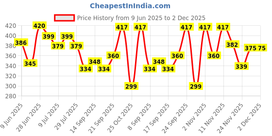 flipkart.com amak inc Microfibre Solid Chair Pad Pack of 4 amak inc Price History Graph from 9 Jun 2025 to 2 Dec 2025