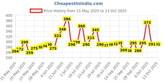 flipkart.com amak inc Microfibre Solid Chair Pad Pack of 4 amak inc Price History Graph from 15 May 2025 to 11 Oct 2025