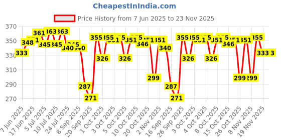 flipkart.com amak inc Microfibre Solid Chair Pad Pack of 4 amak inc Price History Graph from 7 Jun 2025 to 22 Nov 2025