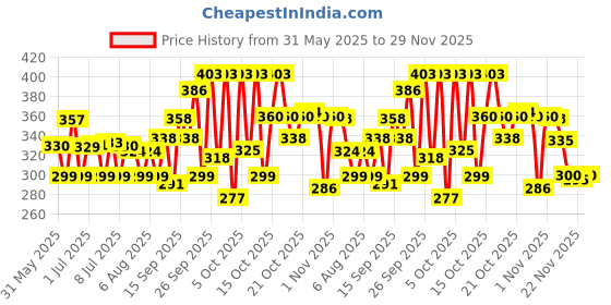 flipkart.com amak inc Microfibre Solid Chair Pad Pack of 4 amak inc Price History Graph from 31 May 2025 to 29 Nov 2025