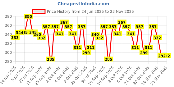 flipkart.com amak inc Microfibre Solid Chair Pad Pack of 4 amak inc Price History Graph from 24 Jun 2025 to 23 Nov 2025
