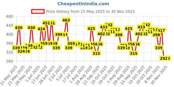 flipkart.com amak inc Microfibre Solid Chair Pad Pack of 5 amak inc Price History Graph from 15 May 2025 to 30 Nov 2025