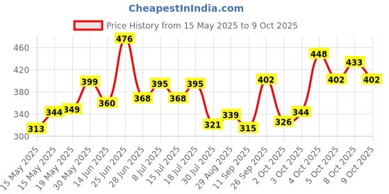 flipkart.com amak inc Microfibre Solid Chair Pad Pack of 5 amak inc Price History Graph from 15 May 2025 to 9 Oct 2025