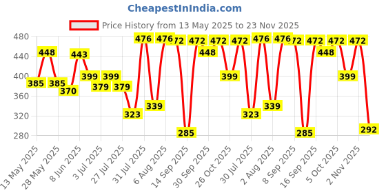 flipkart.com amak inc Microfibre Solid Chair Pad Pack of 5 amak inc Price History Graph from 13 May 2025 to 23 Nov 2025