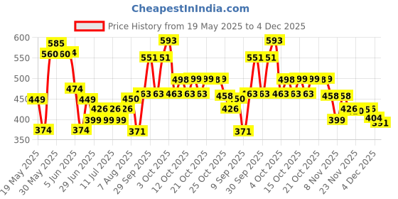 flipkart.com amak inc Microfibre Solid Chair Pad Pack of 6 amak inc Price History Graph from 19 May 2025 to 4 Dec 2025