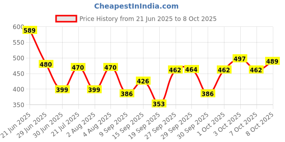 flipkart.com amak inc Microfibre Solid Chair Pad Pack of 6 amak inc Price History Graph from 21 Jun 2025 to 8 Oct 2025