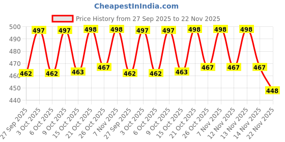 flipkart.com amak inc Microfibre Solid Chair Pad Pack of 6 amak inc Price History Graph from 27 Sep 2025 to 22 Nov 2025