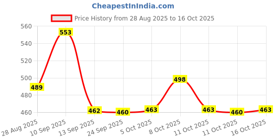 flipkart.com amak inc Microfibre Solid Chair Pad Pack of 6 amak inc Price History Graph from 28 Aug 2025 to 16 Oct 2025